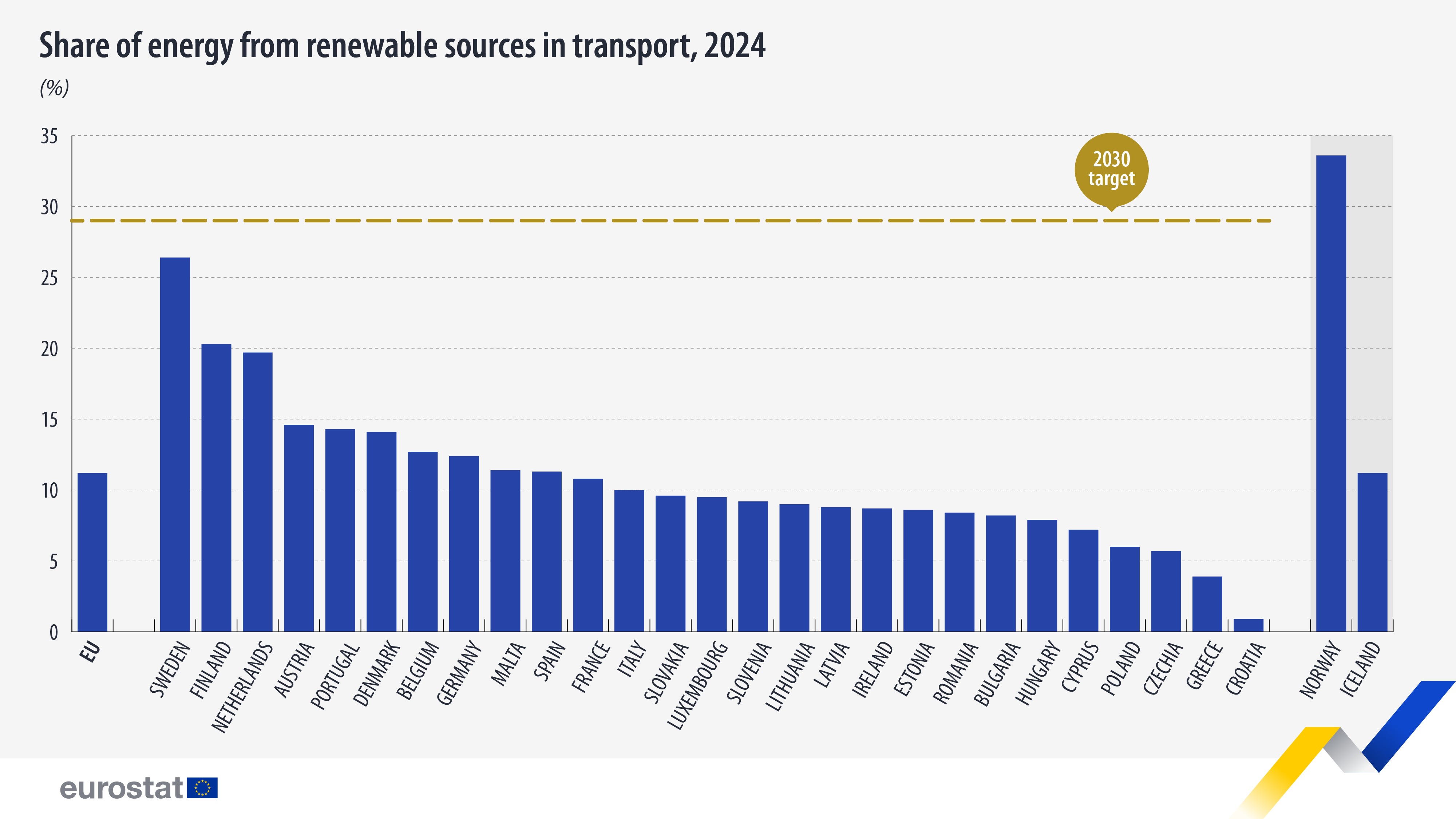 Obnovljivi izvori pokrivaju 11% energije u prometu u EU, Hrvatska na dnu