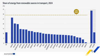 Obnovljivi izvori pokrivaju 11% energije u prometu u EU, Hrvatska na dnu